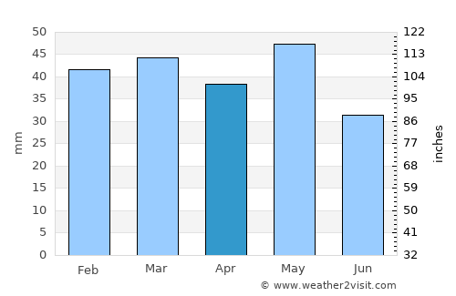 Giannitsá average rain in April