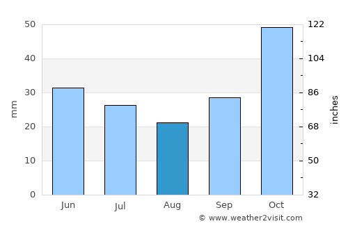 Giannitsá average rain in August