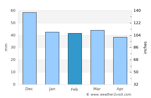Giannitsá average rain in February
