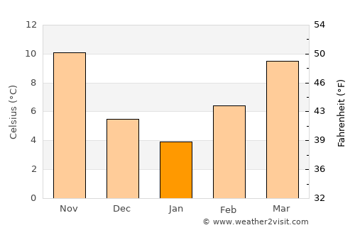 Giannitsá average temperature in January
