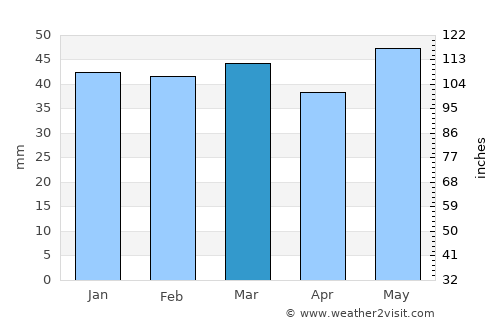 Giannitsá average rain in March