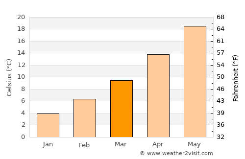 Giannitsá average temperature in March