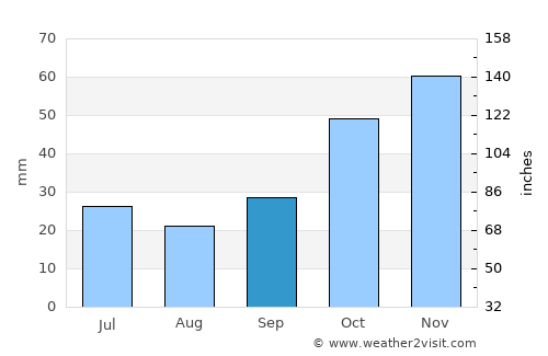 Giannitsá average rain in September