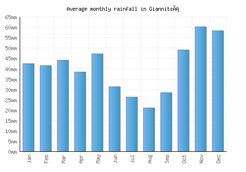 Giannitsá monthly rainfall chart (mm)