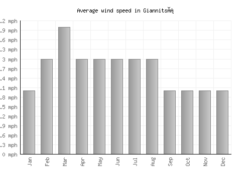 Giannitsá average winspeed by month (mph)