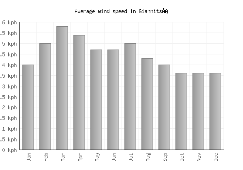 Giannitsá average winspeed by month (km/h)