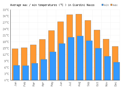 Giardini Naxos average minimum / maximum temperatures (Celsius)