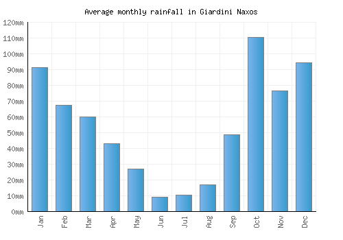 Giardini Naxos monthly rainfall chart (mm)