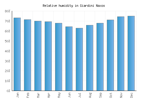 Giardini Naxos relative humidity averages