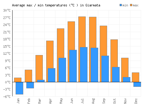 Giarmata average minimum / maximum temperatures (Celsius)