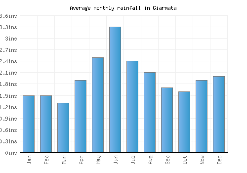 Giarmata monthly rainfall chart (inches)
