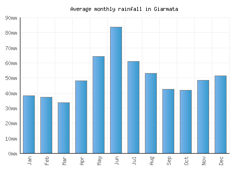 Giarmata monthly rainfall chart (mm)