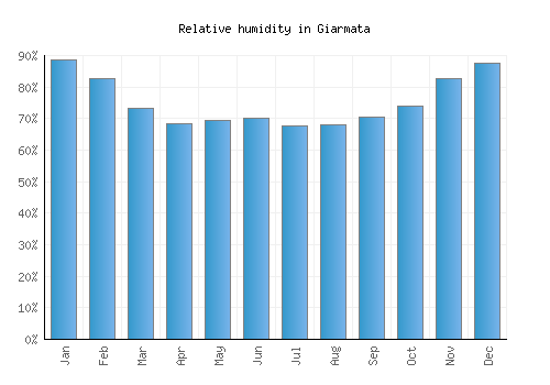 Giarmata relative humidity averages