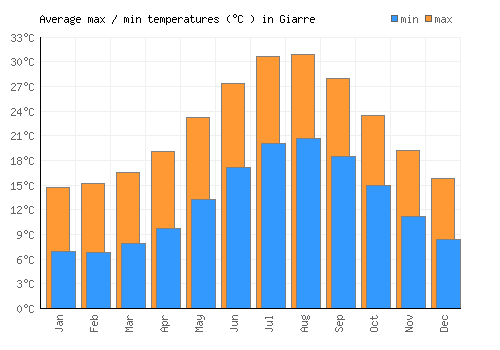 Giarre average minimum / maximum temperatures (Celsius)