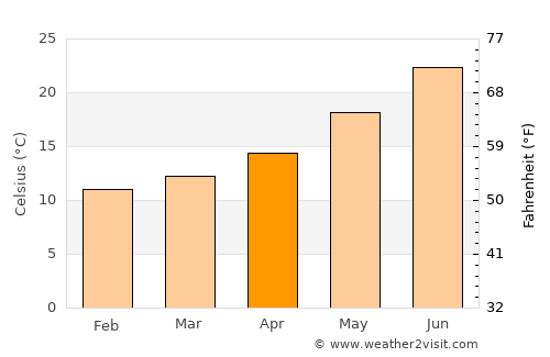 Giarre average temperature in April