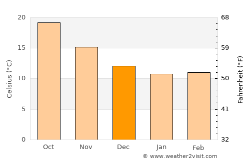 Giarre average temperature in December