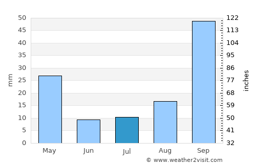 Giarre average rain in July