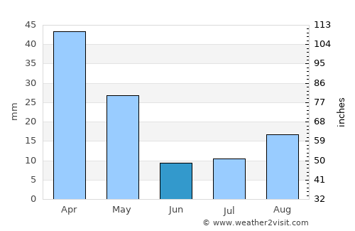 Giarre average rain in June