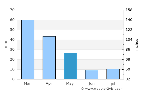 Giarre average rain in May
