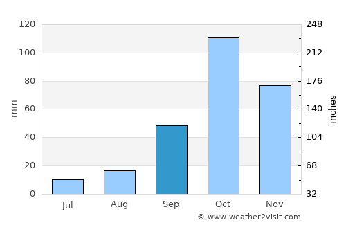 Giarre average rain in September