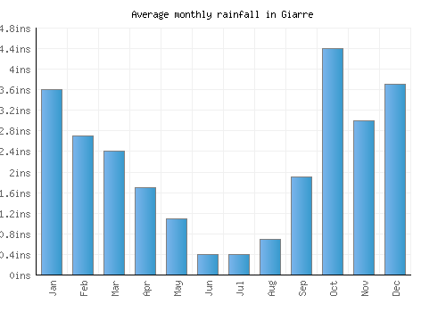 Giarre monthly rainfall chart (inches)
