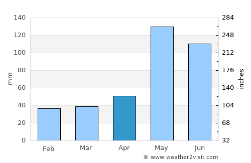 Gibara average rain in April