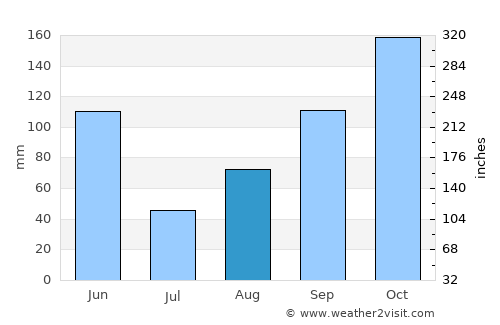 Gibara average rain in August