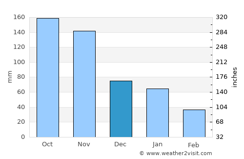 Gibara average rain in December