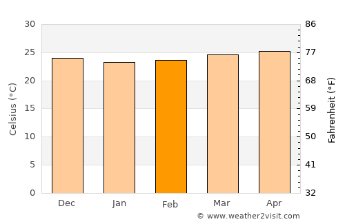 Gibara average temperature in February