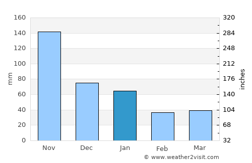 Gibara average rain in January