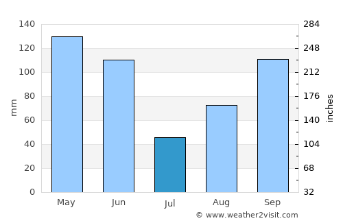 Gibara average rain in July