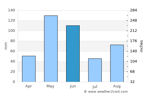 Gibara average rain in June
