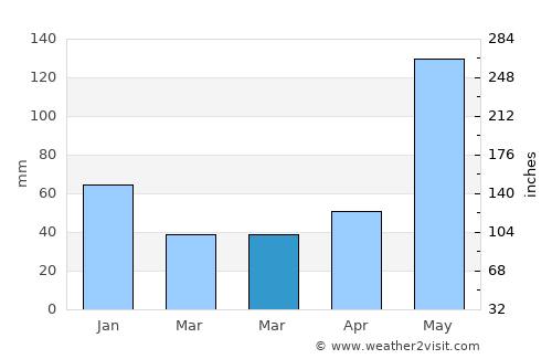 Gibara average rain in March