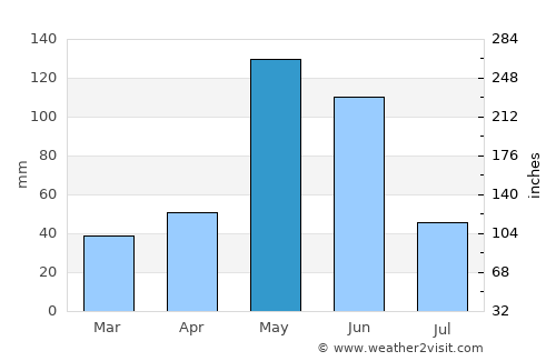 Gibara average rain in May