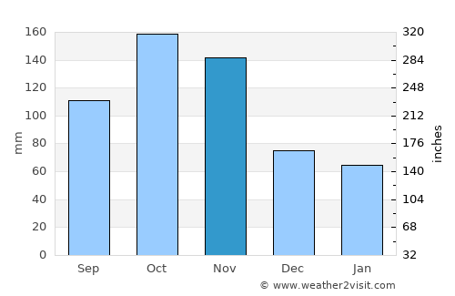 Gibara average rain in November