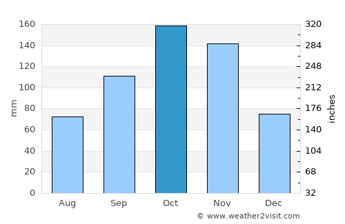 Gibara average rain in October