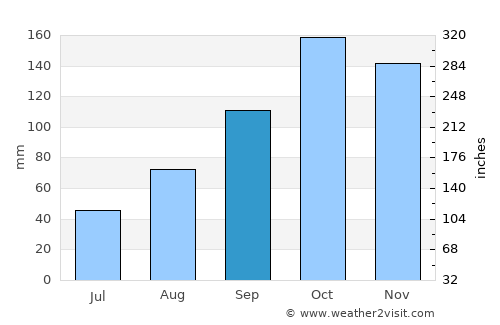 Gibara average rain in September