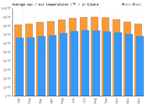 Gibara average minimum / maximum temperatures (Fahrenheit)