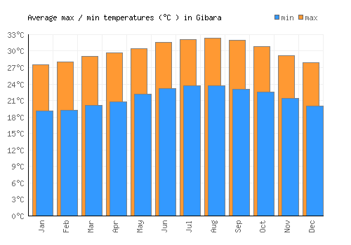 Gibara average minimum / maximum temperatures (Celsius)