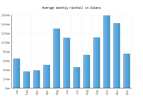 Gibara monthly rainfall chart (mm)