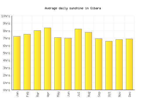 Gibara average daily sunshine chart