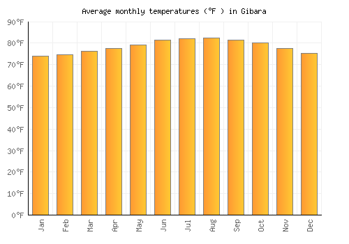 Gibara average temperature chart (Fahrenheit)