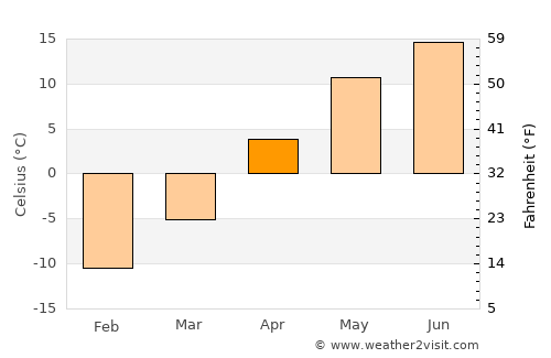 Gibbons average temperature in April