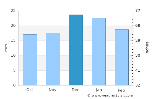 Gibbons average rain in December