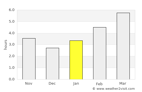 Gibbons average rain in January