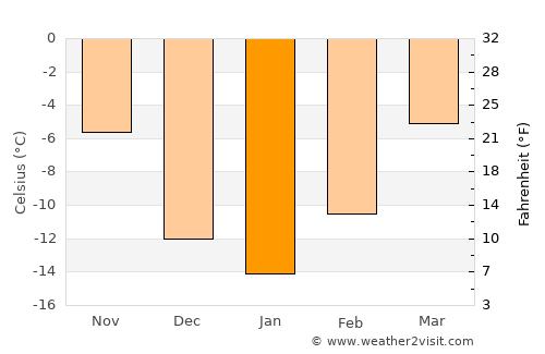 Gibbons average temperature in January