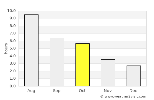 Gibbons average rain in October