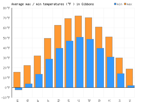 Gibbons average minimum / maximum temperatures (Fahrenheit)
