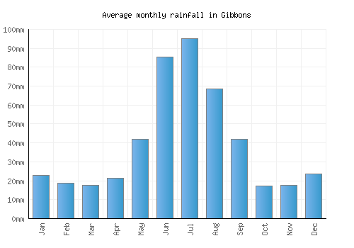 Gibbons monthly rainfall chart (mm)