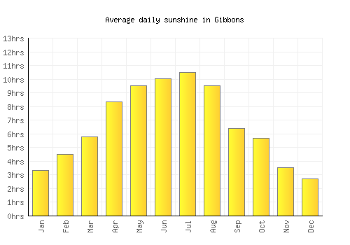 Gibbons average daily sunshine chart